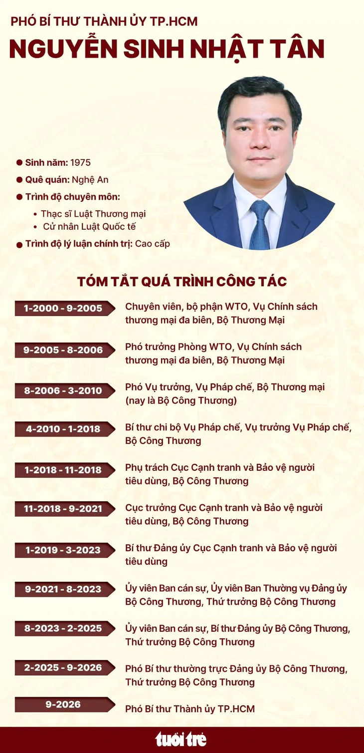 Ông Nguyễn Sinh Nhật Tân làm Phó bí thư Thành ủy TP.HCM - Ảnh 2.