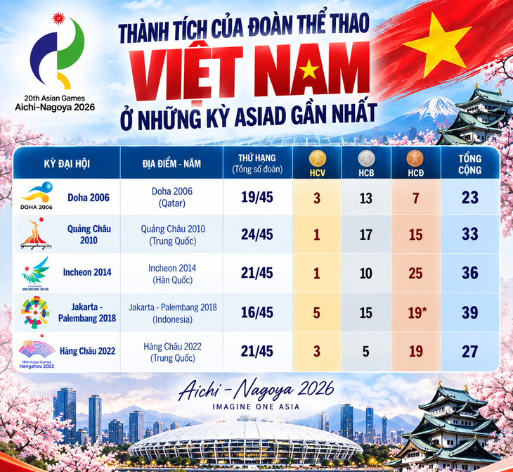 Việt Nam đứng ở đâu trong lịch sử Asiad? - Ảnh 2.