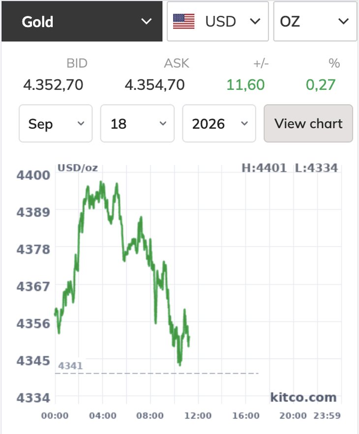 Giá vàng thế giới lại rơi khỏi ngưỡng 4.400 USD/ounce, trong nước tăng mạnh - Ảnh 1.