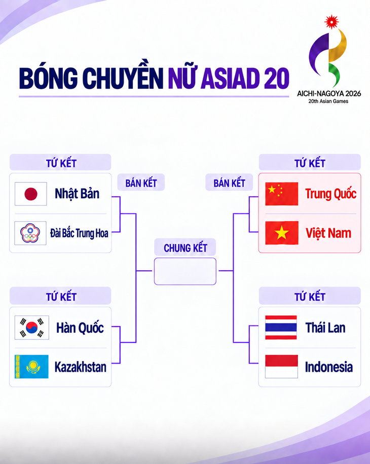 Xác định các cặp tứ kết bóng chuyền nữ Asiad 20 - Ảnh 1.