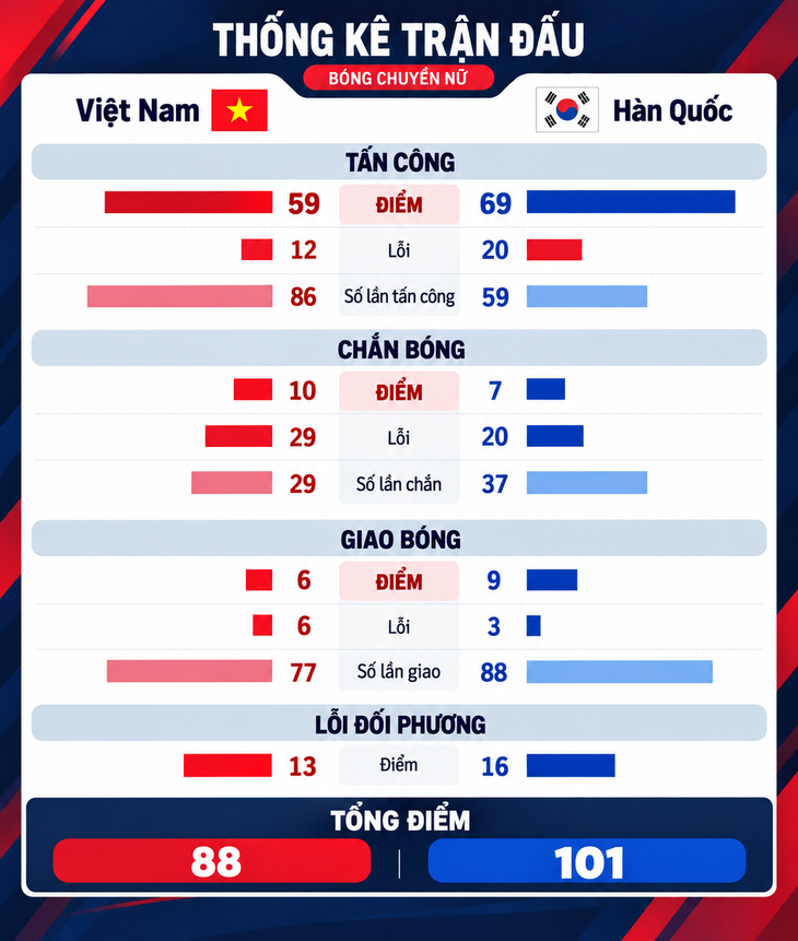 Bóng chuyền nữ Việt Nam thua đáng tiếc Hàn Quốc tại Asiad 20 - Ảnh 4.