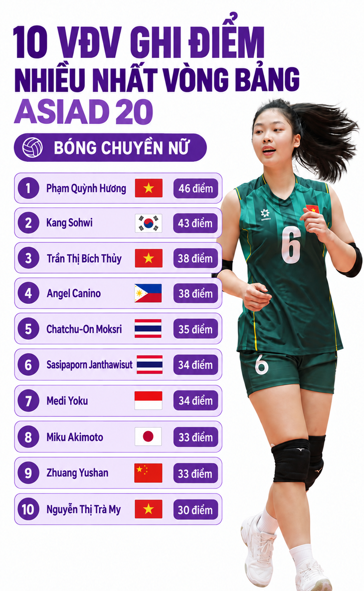 Tay đập 18 tuổi bóng chuyền nữ Việt Nam vượt mặt ngôi sao Thái Lan, Trung Quốc - Ảnh 2.