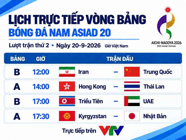 Lịch trực tiếp bóng đá nam Asiad 20 ngày 20 - 9: U23 Thái Lan vs U23 Hong Kong - Ảnh 1.
