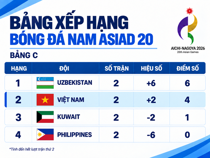 U23 Việt Nam đi tiếp trong trường hợp nào? - Ảnh 1.