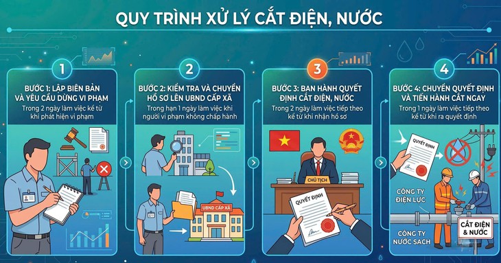 Trình dự thảo quy định cắt điện, nước chặn vi phạm xây dựng, môi trường - Ảnh 2.