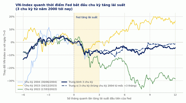Fed tăng lãi suất, thị trường chứng khoán Việt Nam thường phản ứng ra sao? - Ảnh 2.