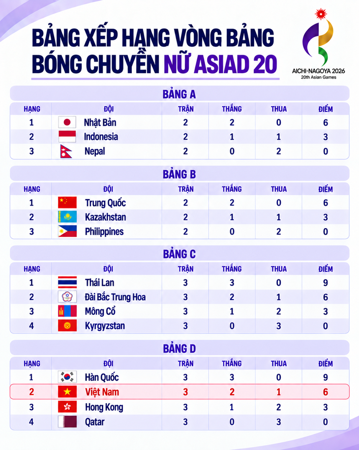 Xác định các cặp tứ kết bóng chuyền nữ Asiad 20 - Ảnh 2.