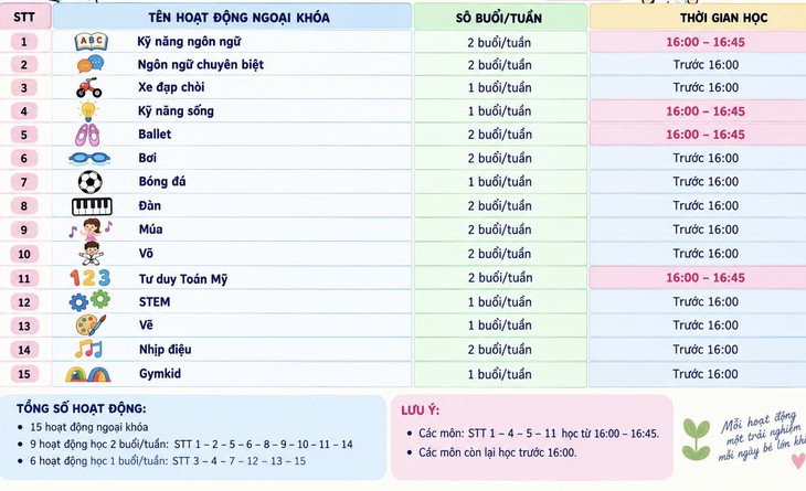 Trường mầm non đưa hơn chục môn năng khiếu: Học thì không đủ sức, bỏ thì sợ con 'ra rìa' - Ảnh 3.