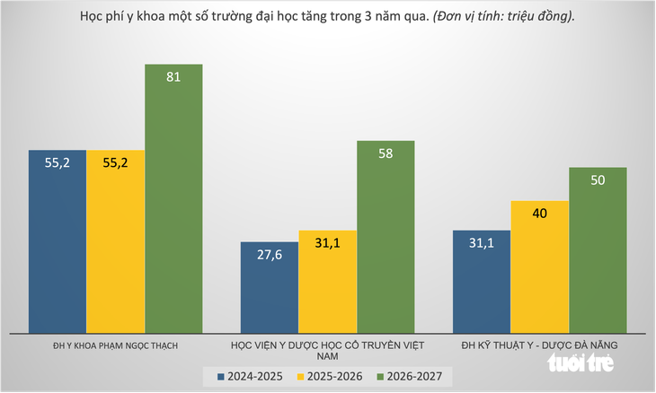Học phí y khoa lên đến tiền tỉ, điều kiện học tập có tăng tương xứng? - Ảnh 4.
