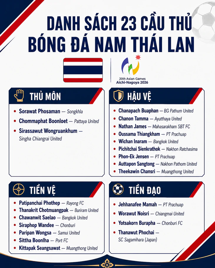 Thái Lan không dùng cầu thủ quá tuổi ở bóng đá nam Asiad 20 - Ảnh 2.