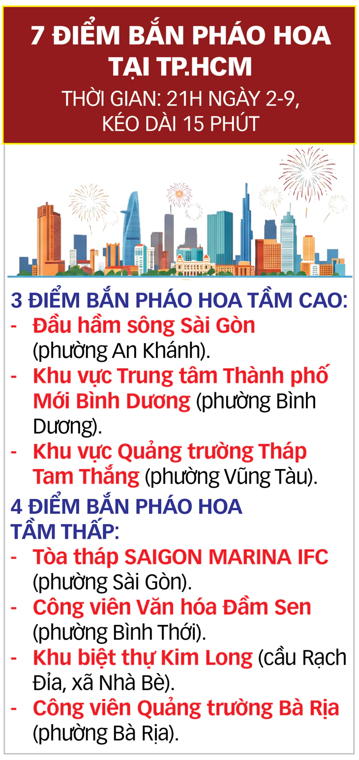 1.200 quả pháo hoa tầm cao tại trận địa đầu hầm sông Sài Gòn đã sẵn sàng cho tối 2-9 - Ảnh 2.