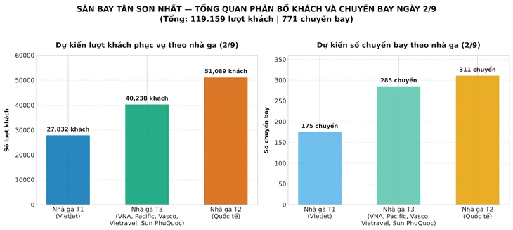 Hôm nay Tân Sơn Nhất đông giờ nào, khách xuống máy bay đón xe ra sao? - Ảnh 2.