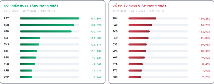 3 Cổ phiếu tăng hơn 30 % tuần cuối trước khi nâng hạng thị trường chứng khoán Việt Nam - Ảnh 2.