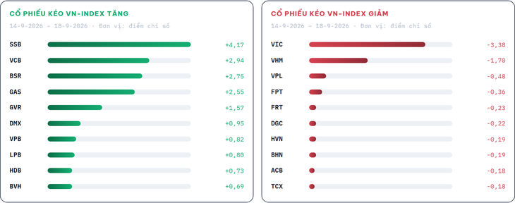 3 Cổ phiếu tăng hơn 30 % tuần cuối trước khi nâng hạng thị trường chứng khoán Việt Nam - Ảnh 3.