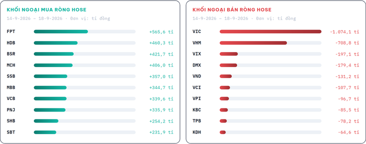 3 Cổ phiếu tăng hơn 30 % tuần cuối trước khi nâng hạng thị trường chứng khoán Việt Nam - Ảnh 4.