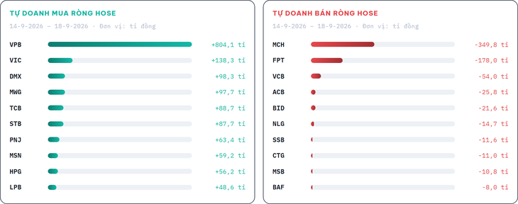 3 Cổ phiếu tăng hơn 30 % tuần cuối trước khi nâng hạng thị trường chứng khoán Việt Nam - Ảnh 5.