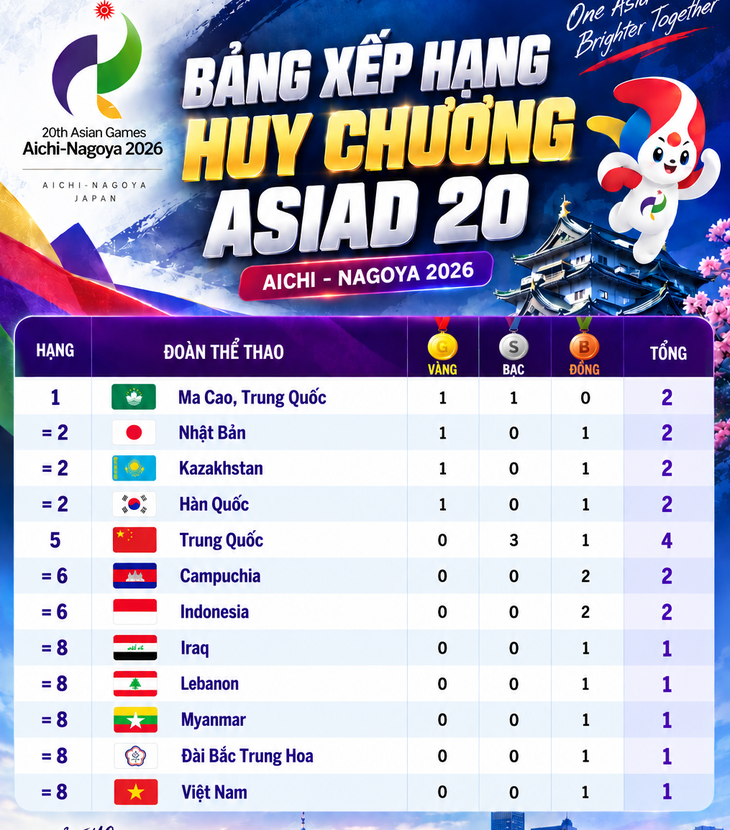 Cập nhật bảng xếp hạng huy chương Asiad 20: Macao tạm dẫn đầu, Việt Nam đứng thứ 5 - Ảnh 1.