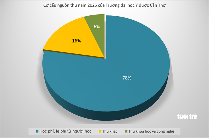Thêm một trường đại học y dược công lập đạt doanh thu nghìn tỉ - Ảnh 2.