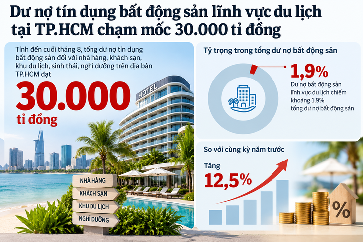 Hé lộ dư nợ bất động sản lĩnh vực du lịch trên địa bàn TP.HCM - Ảnh
3.