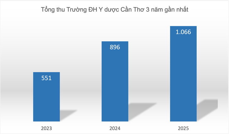 Thêm một trường đại học y dược công lập đạt doanh thu nghìn tỉ - Ảnh 3.
