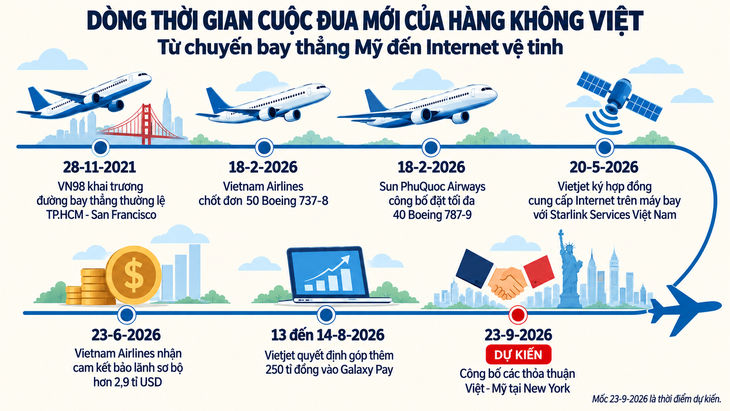 Bay Mỹ: Hàng không Việt phát triển với Boeing 787 - 9 và Starlink - Ảnh 2.