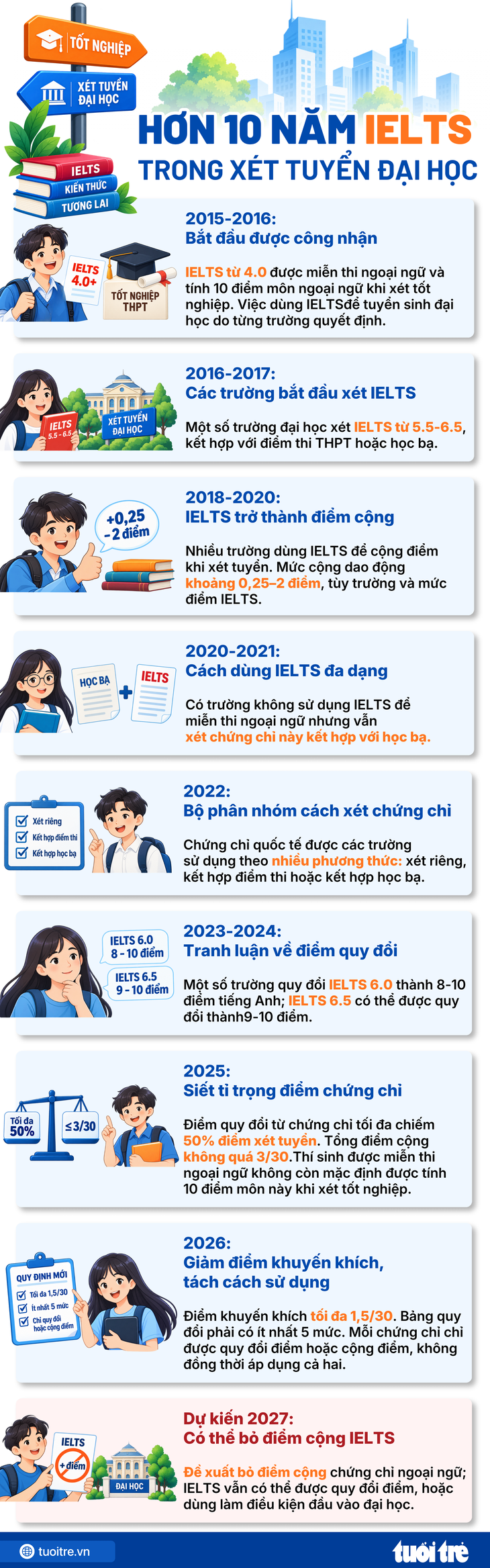 Hơn 10 năm IELTS trong xét tuyển đại học Sẽ thay đổi ra sao từ năm 2027? - Ảnh 3.