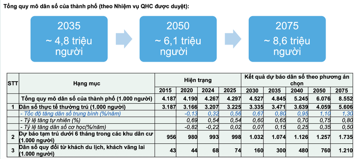 Cần Thơ: Dự kiến tăng gần 1,8 triệu dân trong 25 năm, liệu có khả thi? - Ảnh 4.