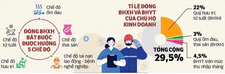 Chủ hộ kinh doanh tham gia bảo hiểm xã hội bắt buộc: Mức đóng và quyền lợi cần biết - Ảnh 3.