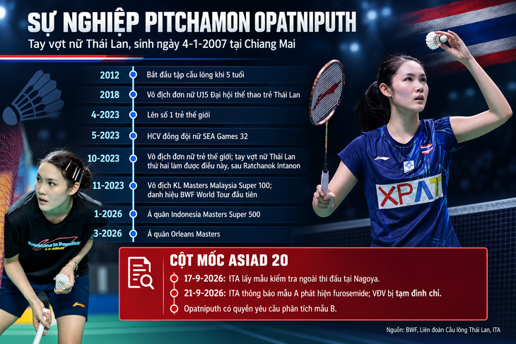 Trước khi bị phát hiện dùng doping, 'thiên thần cầu lông' Thái Lan chơi hay đến mức nào - Ảnh 3.