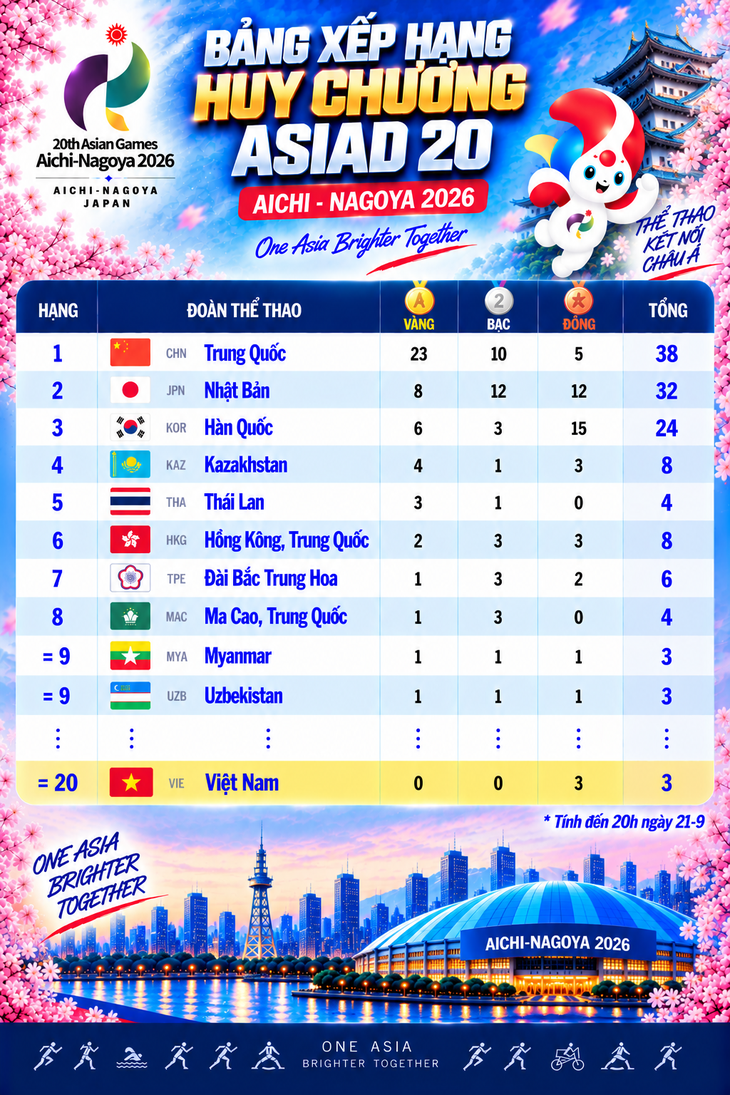 Cập nhật bảng xếp hạng huy chương Asiad 20: Trung Quốc sẽ tiếp tục bỏ xa Nhật Bản? - Ảnh 1.