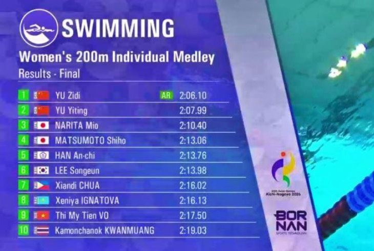 Trực tiếp ngày thi đấu 21-9 Asiad 20: Việt Nam có huy chương đầu tiên trong ngày - Ảnh 2.