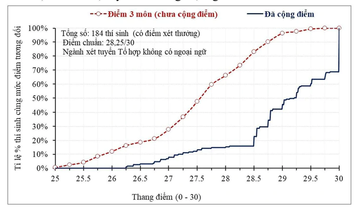 Bộ Giáo dục nêu lý do bỏ cộng IELTS: Một IELTS 6.0, 26 mức điểm cộng khác nhau - Ảnh 1.