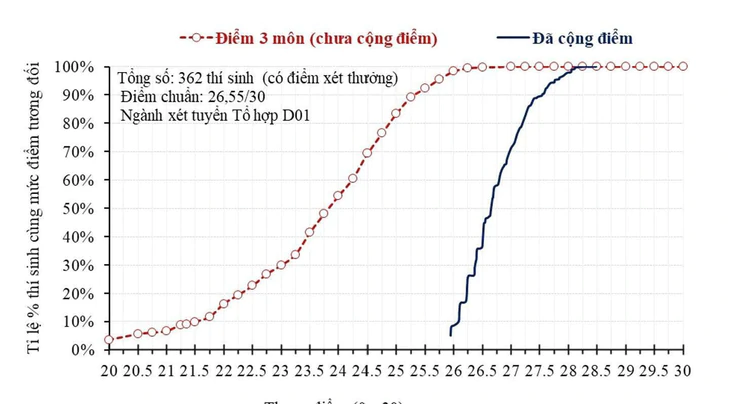 Bộ Giáo dục nêu lý do bỏ cộng IELTS: Một IELTS 6.0, 26 mức điểm cộng khác nhau - Ảnh 2.