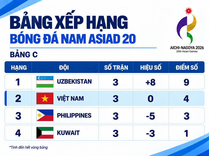 Bảng xếp hạng bóng đá nam Asiad 20: U23 Việt Nam nhì bảng C - Ảnh 1.