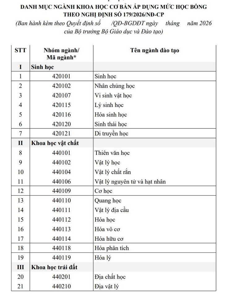 Cập nhật 91 ngành học sinh viên được xét cấp học bổng 3,7 - 5,5 triệu đồng/tháng - Ảnh 2.