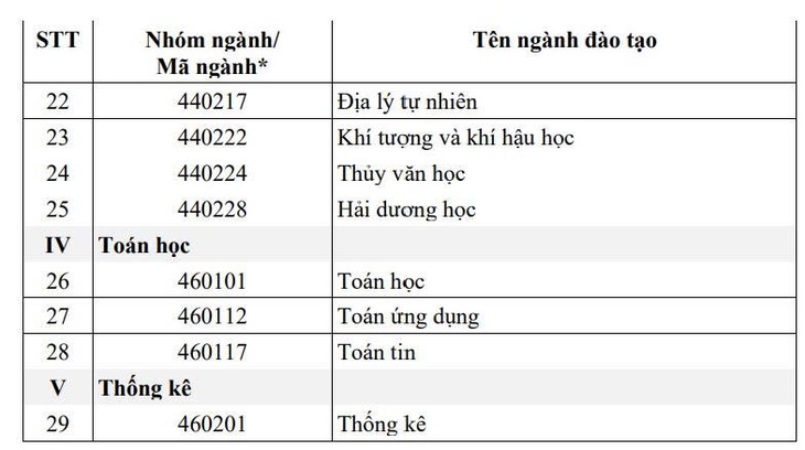 Cập nhật 91 ngành học sinh viên được xét cấp học bổng 3,7 - 5,5 triệu đồng/tháng - Ảnh 3.