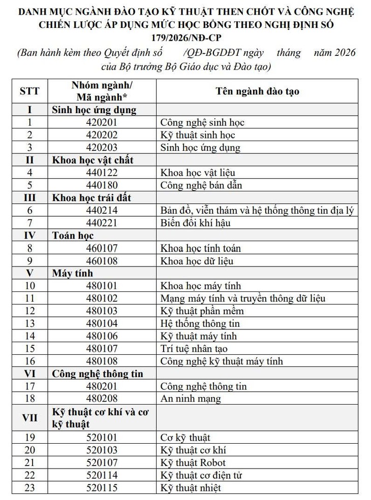 Cập nhật 91 ngành học sinh viên được xét cấp học bổng 3,7 - 5,5 triệu đồng/tháng - Ảnh 4.