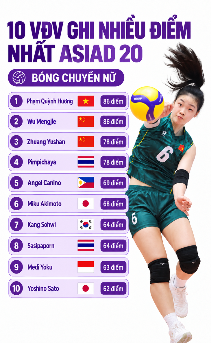Tay đập 18 tuổi bóng chuyền nữ Việt Nam vượt trội tại Asiad 20 - Ảnh 1.