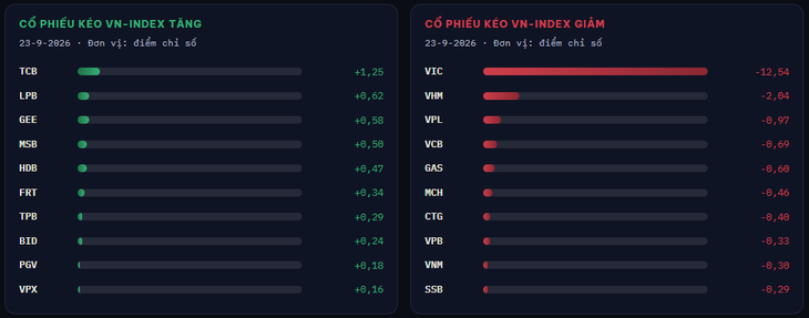 VN-Index mất hơn 15 điểm chỉ trong phiên chiều, lùi về sát 1.800 - Ảnh 2.