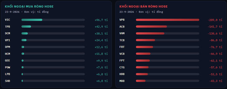 VN-Index mất hơn 15 điểm chỉ trong phiên chiều, lùi về sát 1.800 - Ảnh 3.