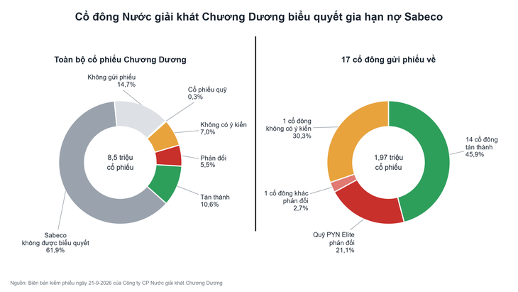 Sá xị Chương Dương không được gia hạn nợ Sabeco - Ảnh 2.