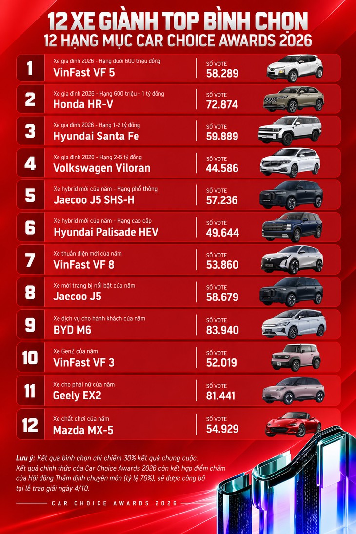 60 mẫu xe góp mặt tại Car Choice Awards 2026: Hai ngày triển lãm, lái thử và gala trao giải - Ảnh 2.
