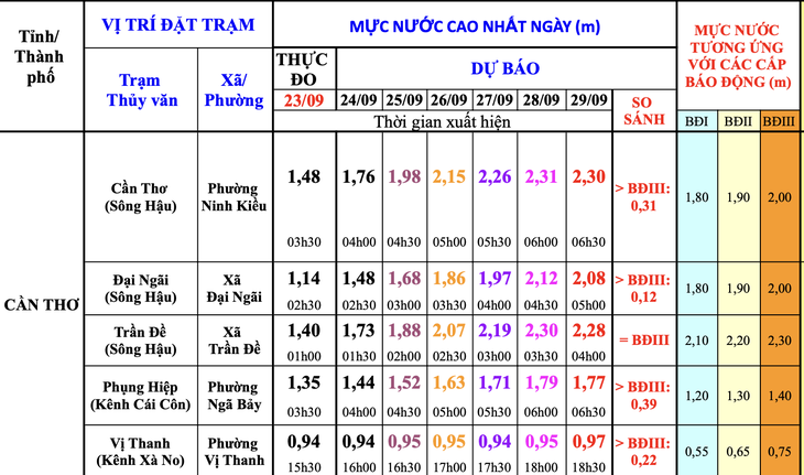 Triều cường Cần Thơ 2026 dự báo vượt mức lịch sử , nguy cơ ngập lụt gia tăng - Ảnh 2.
