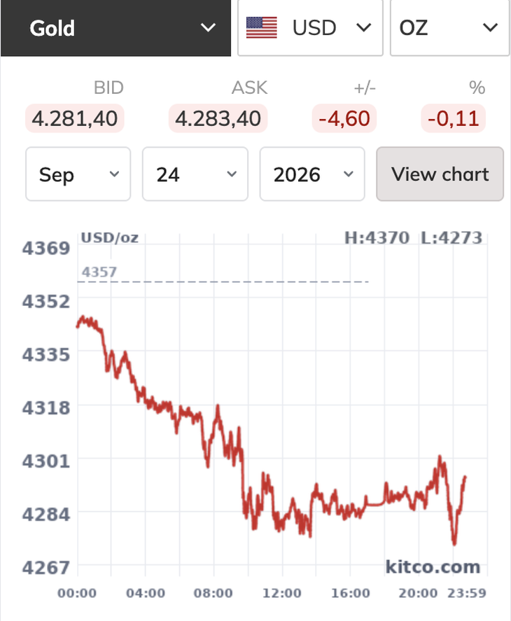 Lo Fed lại tăng lãi suất, giá vàng thế giới về dưới 4.300 USD/ounce - Ảnh 1.