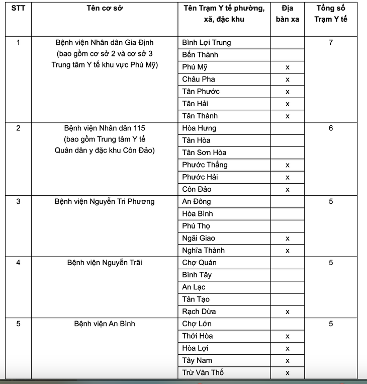 TP.HCM: Chính thức mỗi trạm y tế có một bệnh viện đồng hành - Ảnh 3.