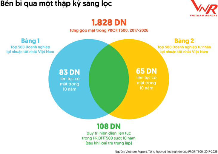 Chỉ hơn 5% trong 1.800 doanh nghiệp liên tục lọt top 500 lợi nhuận tốt nhất
Việt Nam - Ảnh
1.