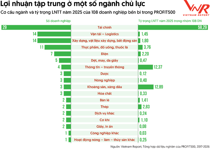 Chỉ hơn 5% trong 1.800 doanh nghiệp liên tục lọt top 500 lợi nhuận tốt nhất
Việt Nam - Ảnh
3.