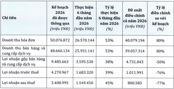 PNJ điều chỉnh kế hoạch năm 2026, dự kiến lỗ 6.271 tỉ đồng - Ảnh
2.