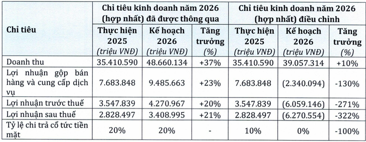 PNJ điều chỉnh kế hoạch năm 2026, dự kiến lỗ 6.271 tỉ đồng - Ảnh
3.