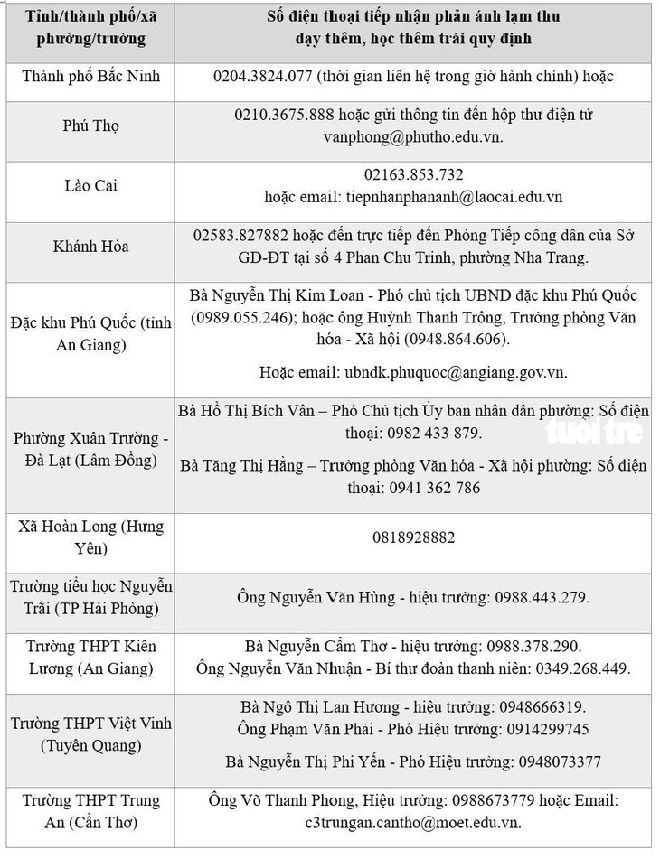 Nhiều tỉnh công khai số điện thoại tiếp nhận phản ánh lạm thu, dạy thêm, học thêm - Ảnh 3.